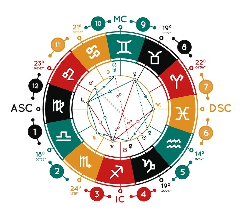 Domy horoskopu v astrologickom grafe narodenia