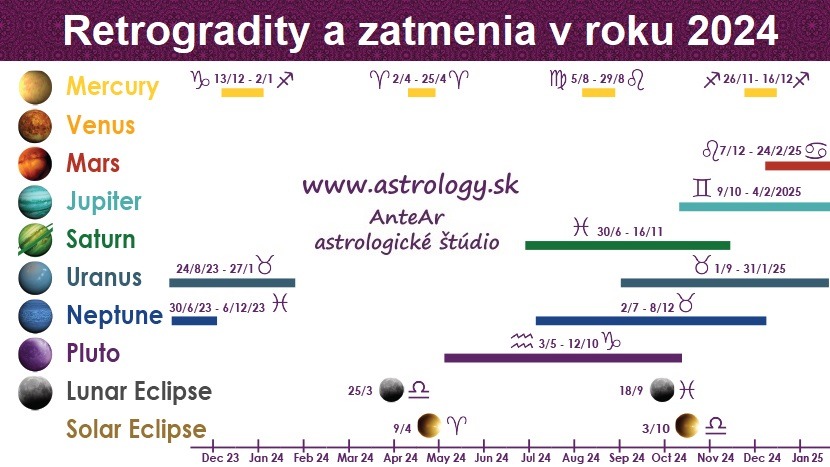 Retrogradity a zatmenia v roku 2024